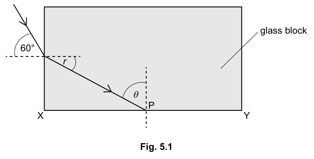 Fig. 5.1: a ray enters a glass block at 60°, refracts at angle r and meets side XY at P with angle θ to the normal.