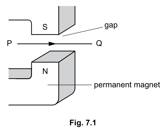 Fig. 7.1: wire PQ between the N and S poles of a permanent magnet, with the current arrow from P to Q.