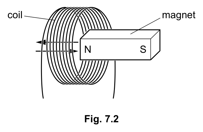 Fig. 7.2: a coil and a magnet labelled N and S, with arrows indicating motion through the coil.