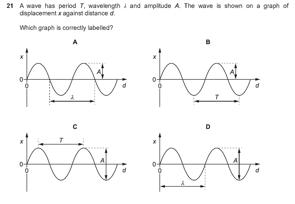 Question 21, including diagrams and options A–D. Text version below.